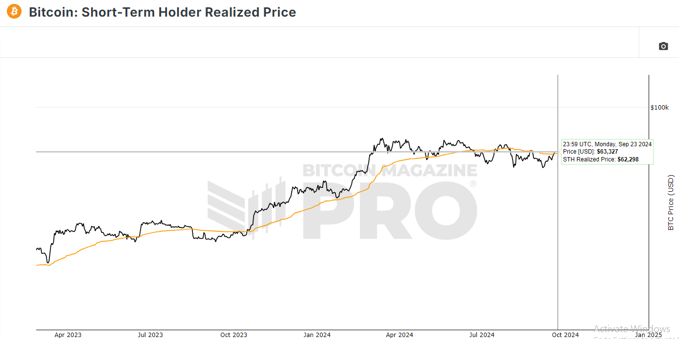 Bitcoin Short Term Holder Realized Price (mức giá mua BTC trung bình của các nhà đầu tư ngắn hạn) - theo Bitcoin Magazine Pro