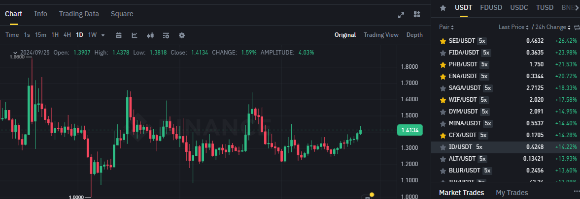 Biểu đồ giá token FTT (FTX) trên khung ngày (D1) & các đồng coin nằm trong top gainers sàn Binance