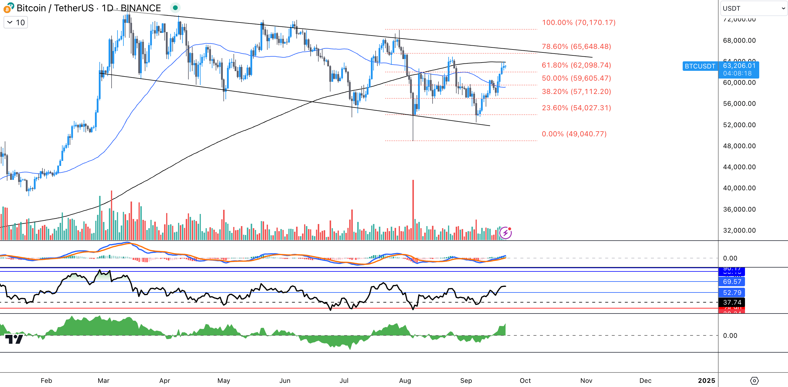 Phân tích về giá BTC kết hợp Fibonacci & RSI - theo Daan Crypto Trades