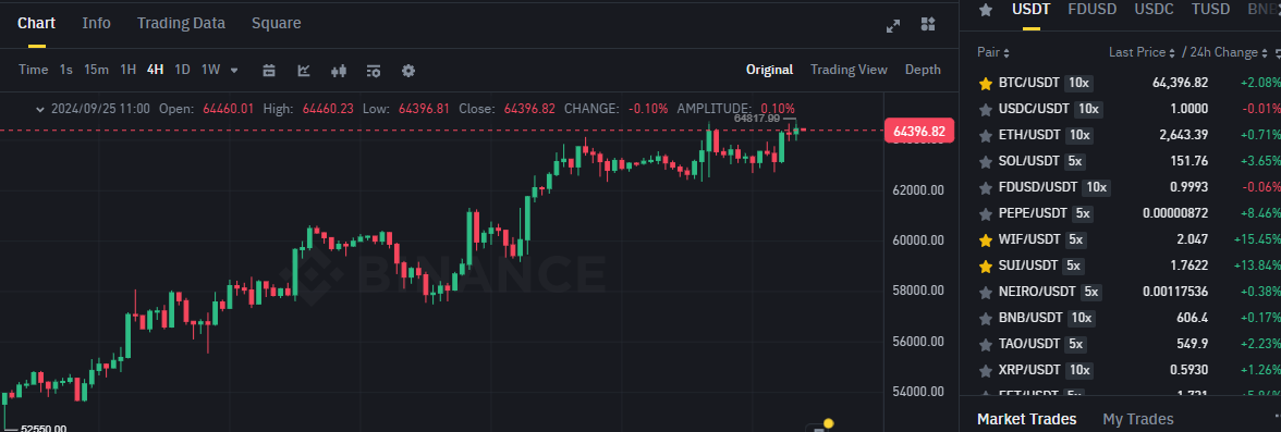 Biểu đồ giá của BTC (Bitcoin) trên khung 4 giờ (4H) và hiệu suất của các đồng coin có khối lượng giao dịch lớn nhất trên sàn Binance