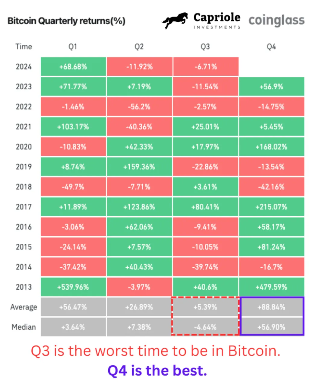 Bitcoin thường có hiệu suất tốt nhất trong quý 4, trái ngược với quý 3- theo Coinglass