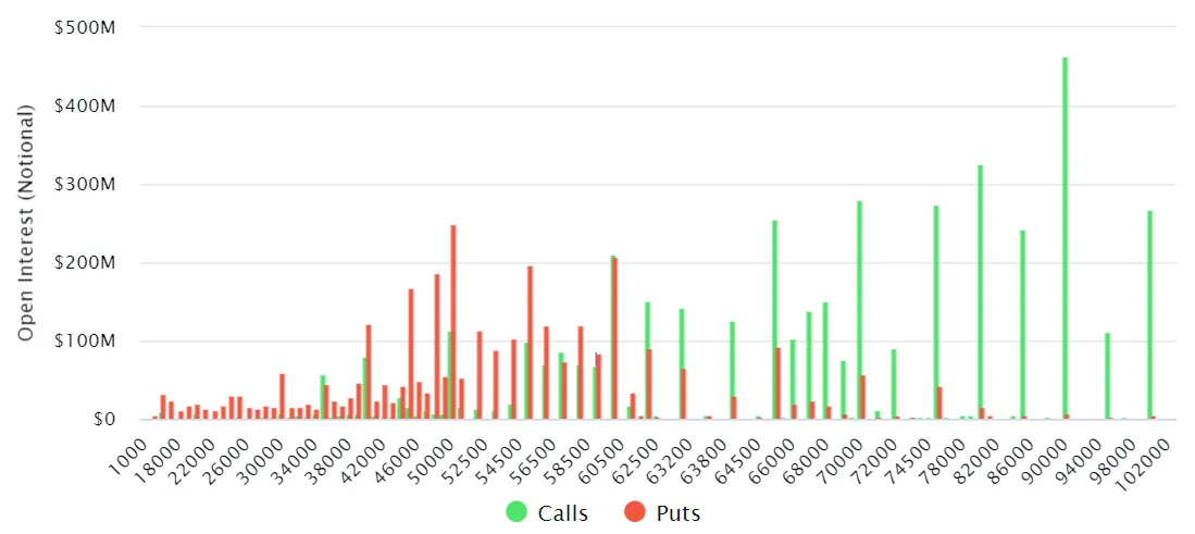 Tổng khối lượng lệnh Option được mở đối với BTC (Bitcoin Notional Open Interest) - nguồn: Laevitas.ch