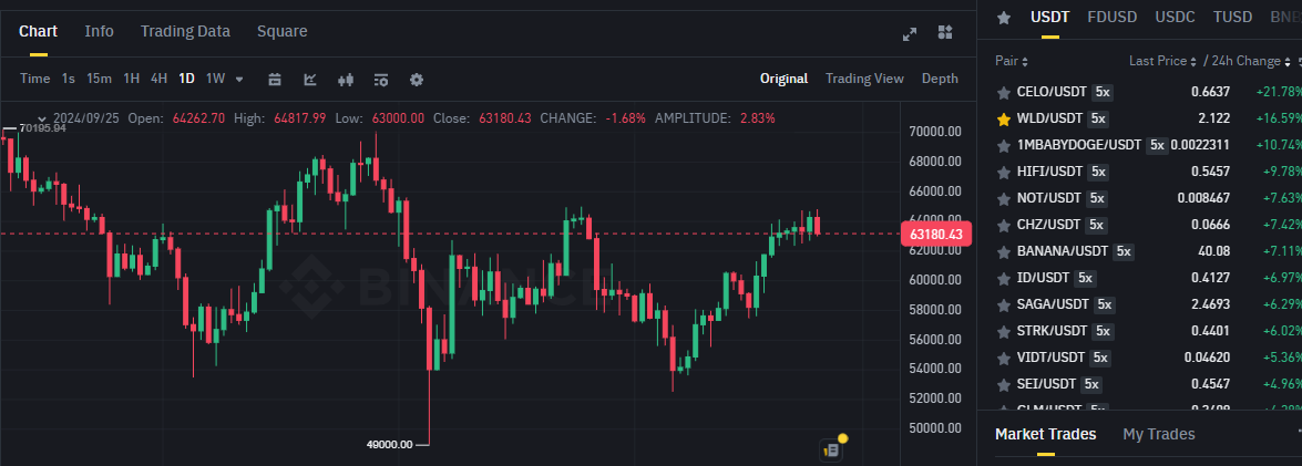 Biểu đồ giá của Bitcoin (BTC) trên khung ngày (D1) & các đồng coin nằm trong top gainers sàn Binance