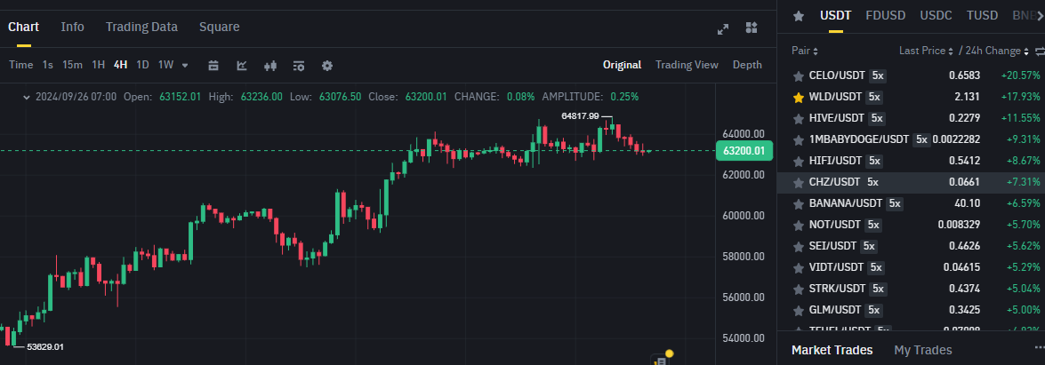 Biểu đồ giá của BTC (Bitcoin) trên khung 4 giờ (4H) và các đồng coin nằm trong top gainers sàn Binance