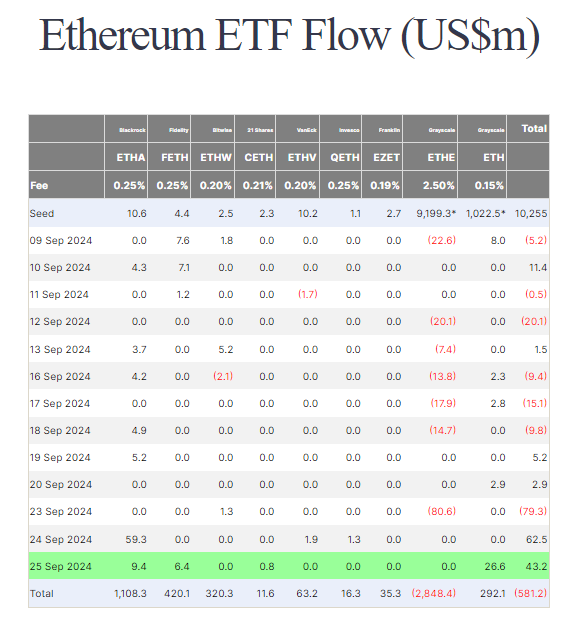 Thống kê về dòng tiền đổ vào các quỹ Spot ETH ETF theo ngày - nguồn: Farside Investors