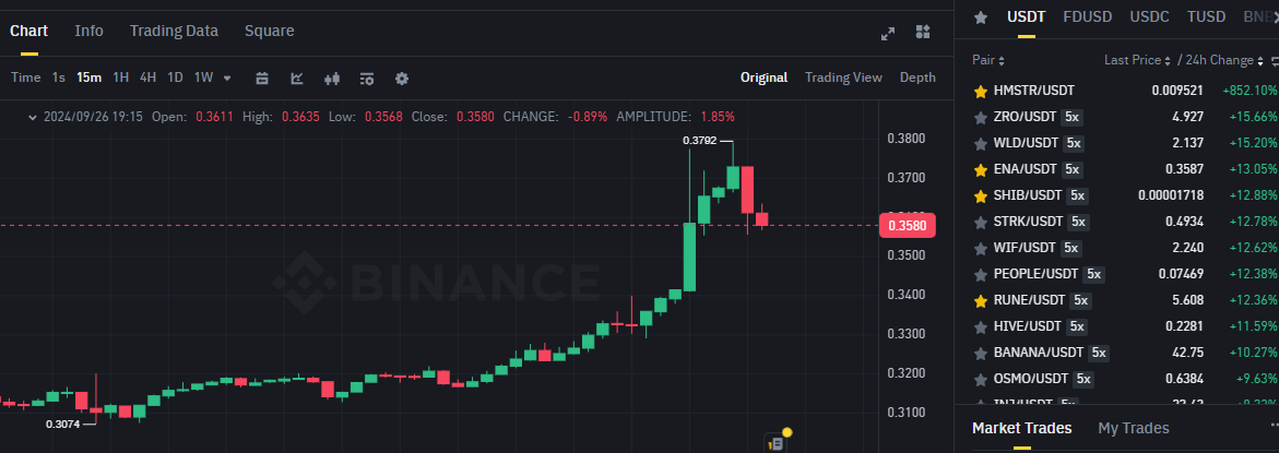 Biểu đồ giá token ENA (Ethena) trên khung 15 phút (15m) và các đồng coin nằm trong top gainers sàn Binance