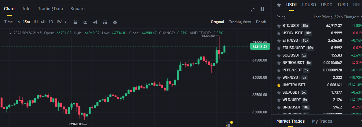 Biểu đồ giá BTC (Bitcoin) trên khung 15 phút (15m) và hiệu suất của các đồng coin có khối lượng giao dịch cao nhất trên sàn Binance