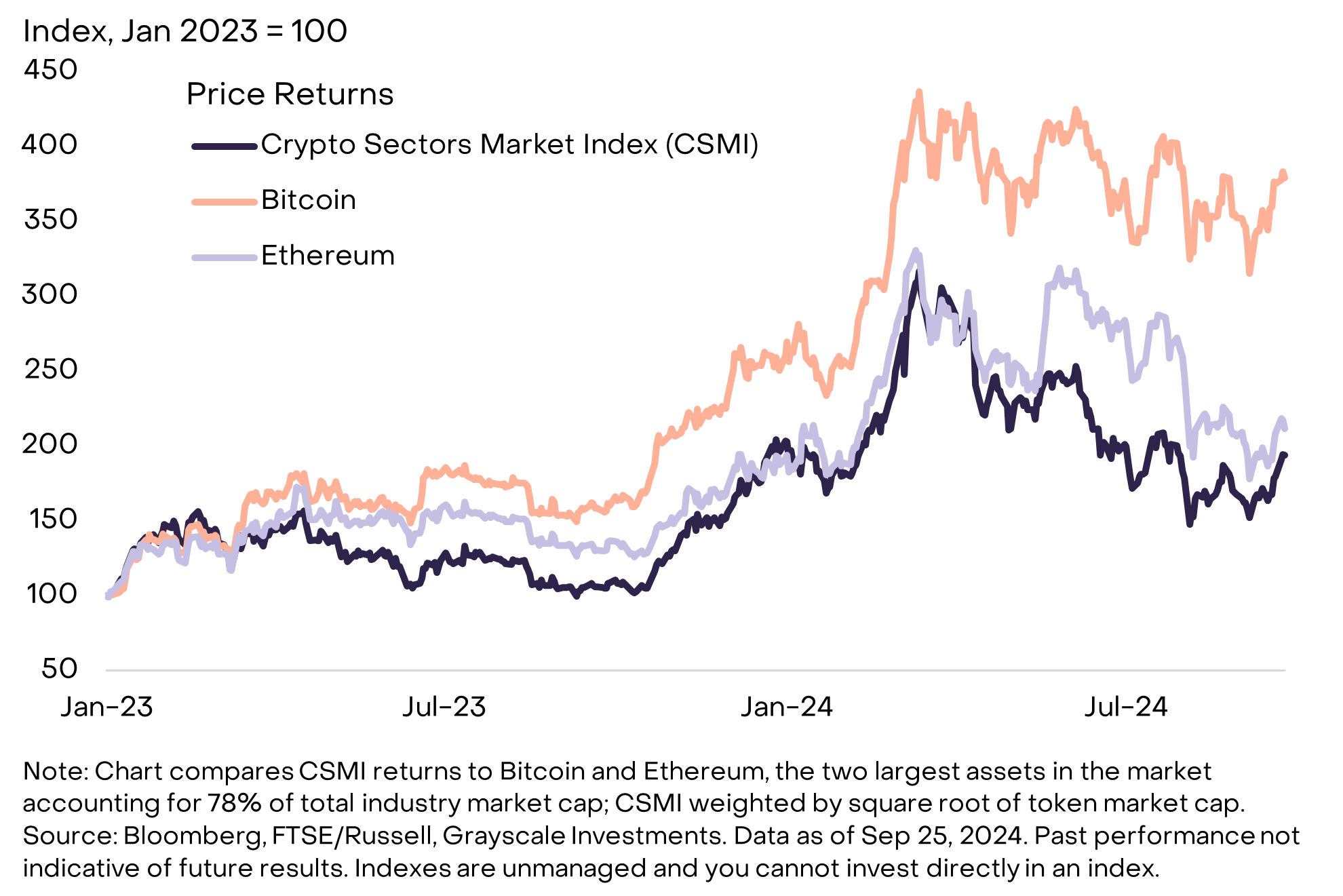 Nhóm chỉ số Crypto Sectors đo lường hiệu suất của các loại tài sản - nguồn: Grayscale