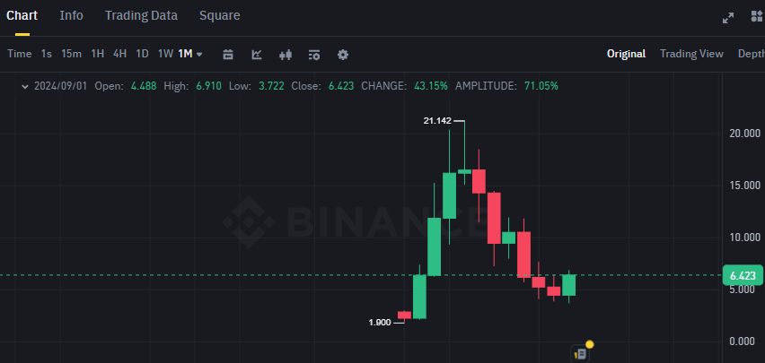 Biểu đồ giá token TIA (Celestia) trên khung tháng (1M)