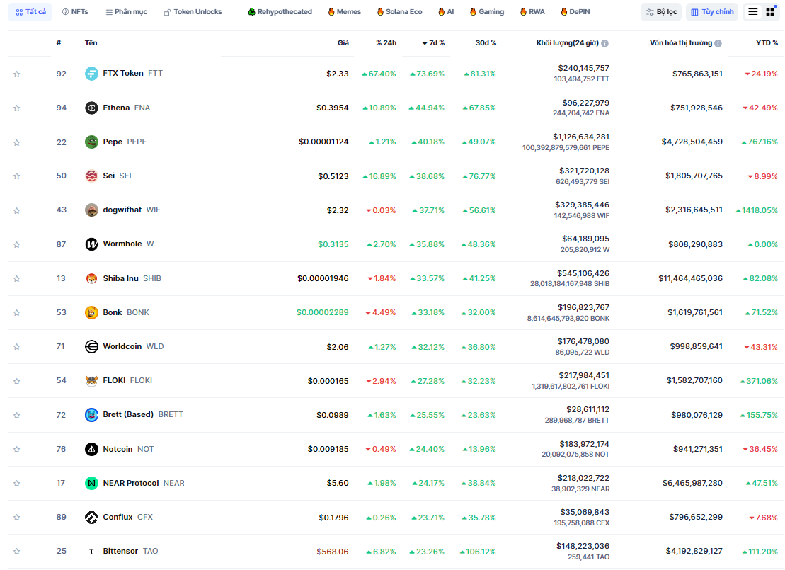 Các đồng coin nằm trong top 100 vốn hóa thị trường có hiệu suất tốt nhất tuần qua (23/09 - 29/09) theo Coinmarketcap