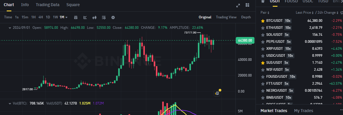 Biểu đồ giá của BTC (Bitcoin) trên khung tháng (1M) và hiệu suất của các đồng coin có volume giao dịch lớn nhất trên sàn Binance