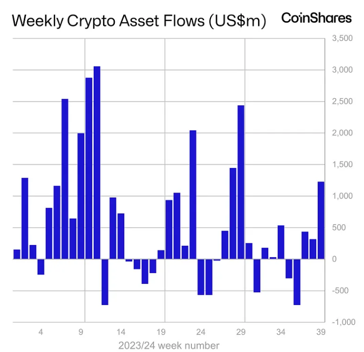 Thống kê về dòng tiền đổ vào các quỹ Crypto hàng tuần - nguồn: Bloomberg và CoinShares