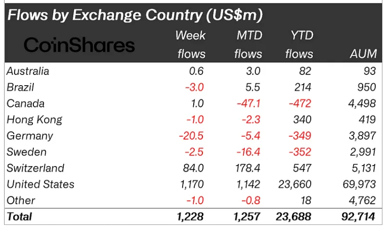 Xếp hạng dòng tiền vào các quỹ Crypto theo từng quốc gia tuần qua (nguồn: Bloomberg và CoinShares)