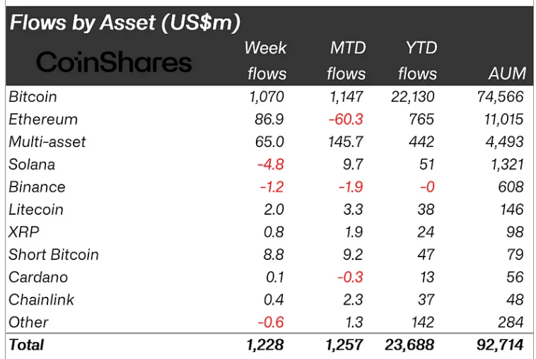 Phân loại dòng tiền đổ vào các quỹ Crypto tuần qua theo từng loại tài sản (nguồn: Bloomberg và  CoinShares)