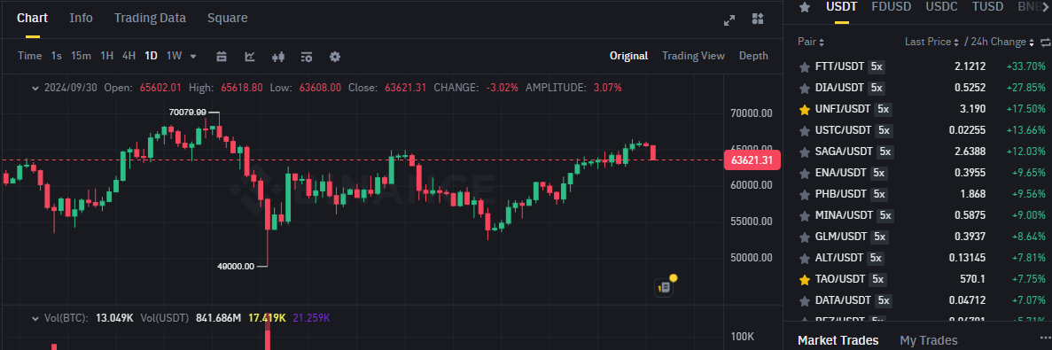 Biểu đồ giá BTC (Bitcoin) trên khung ngày (D1) và các đồng coin nằm trong top gainers sàn Binance