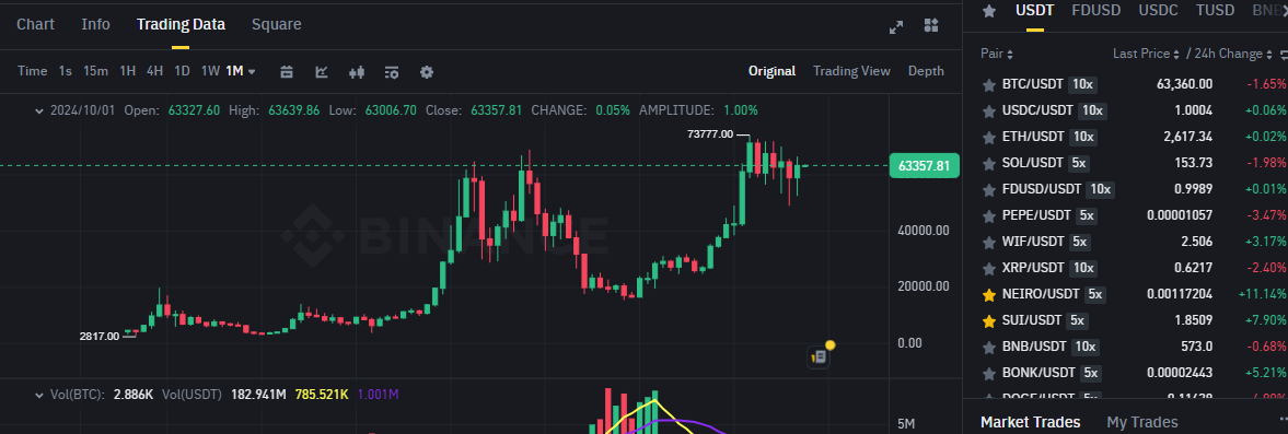 Biểu đồ giá của BTC (Bitcoin) trên khung tháng (1M) và hiệu suất của các đồng coin có khối lượng giao dịch lớn nhất trên sàn Binance