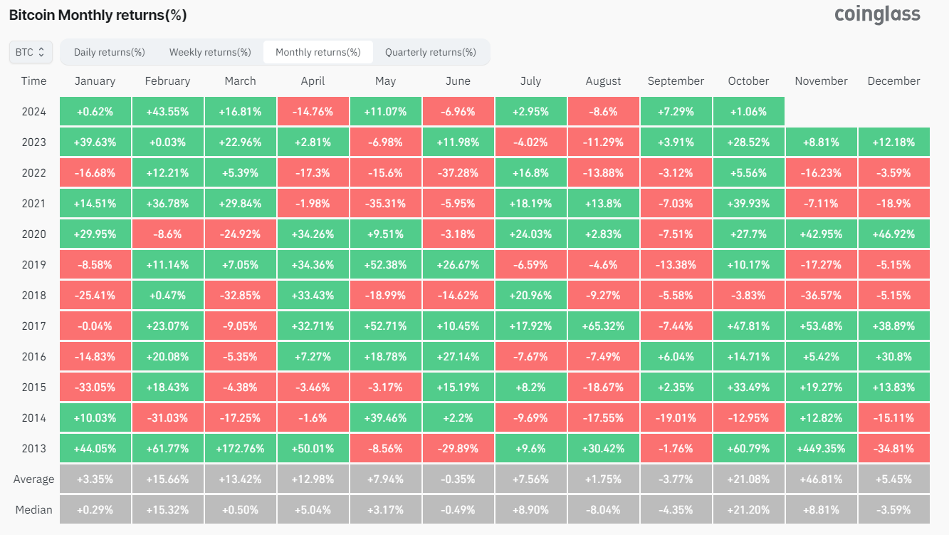 Thống kê hiệu suất của BTC (Bitcoin) qua mỗi tháng - nguồn: Coinglass