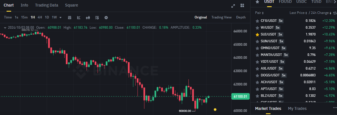 Biểu đồ giá của Bitcoin (BTC) khung 1 giờ (1H) trên sàn Binance