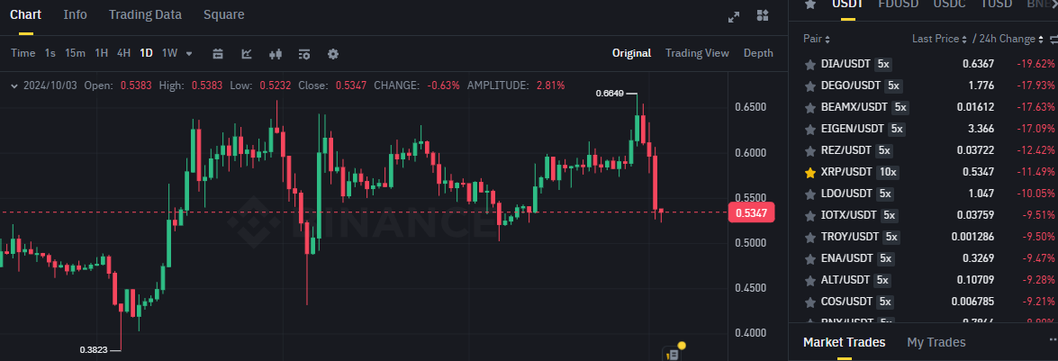 Biểu đồ giá của token XRP (Ripple) khung ngày (D1) trên sàn Binance