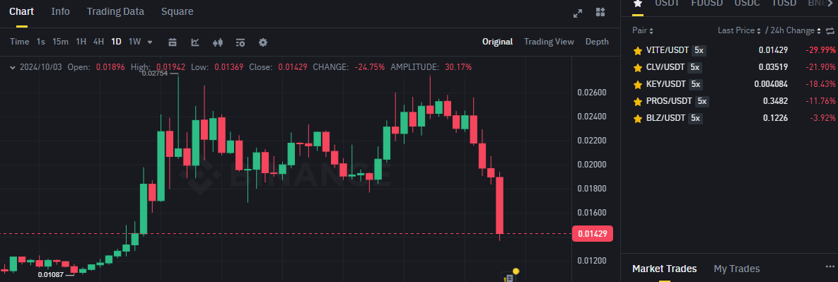 Biểu đồ giá của token VITE (Vite) trên khung ngày (D1) và danh sách các đồng coin mới bị Binance gán thẻ Monitoring Tags