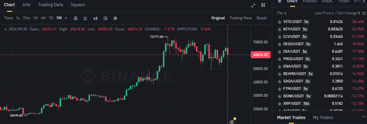 Biểu đồ giá của BTC (Bitcoin) trên khung tuần (1W) và các đồng coin giảm mạnh nhất trên sàn Binance