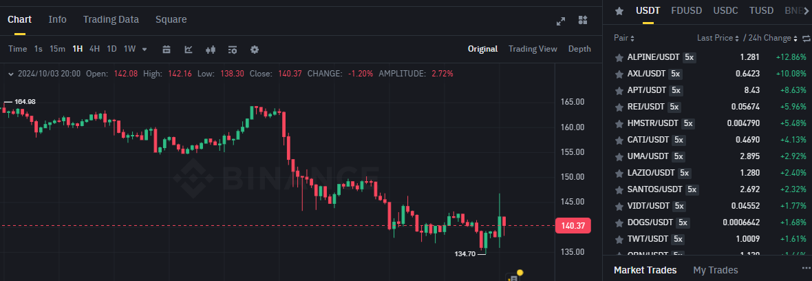 Biểu đồ giá token AAVE (Aave) trên khung 1 giờ (H1) và các đồng coin nằm trong top gainers sàn Binance