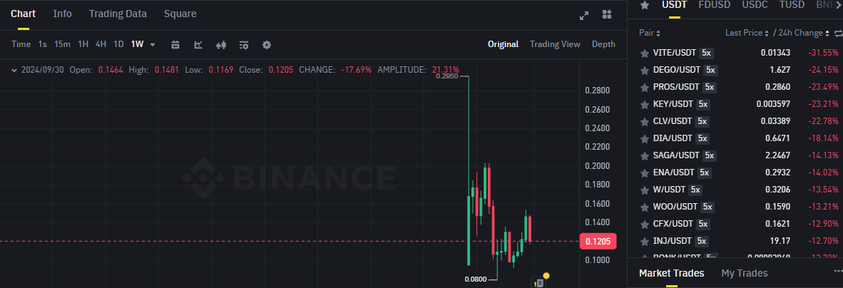 Biểu đồ giá của token ZK (ZKsync) trên khung tuần (1W) và các đồng coin giảm mạnh nhất trên sàn Binance