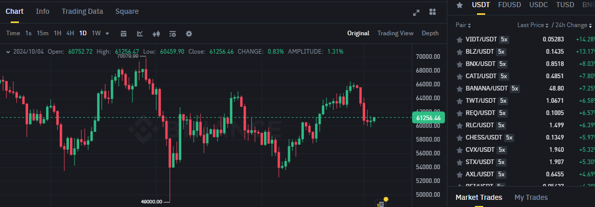 Biểu đồ giá của Bitcoin (BTC) khung ngày (D1) trên sàn Binance