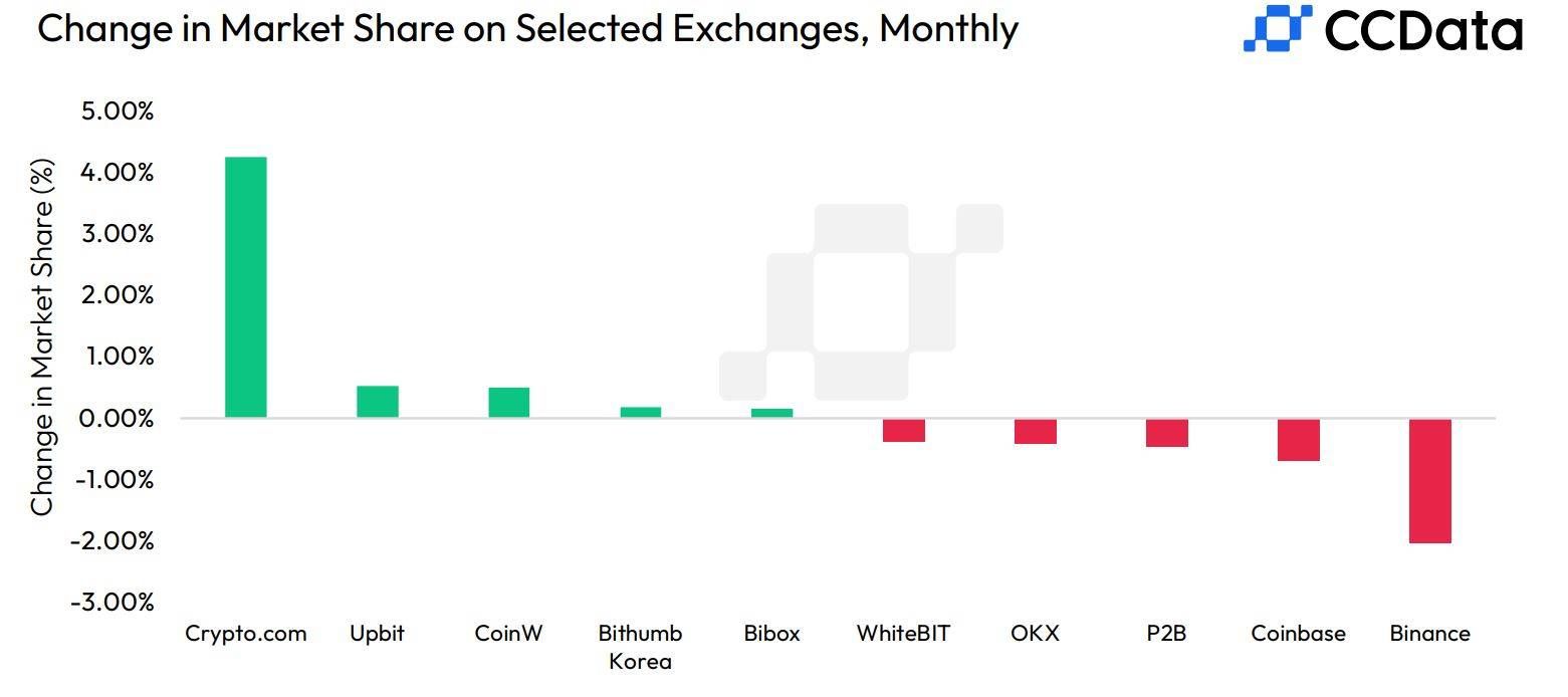 Mức độ thay đổi về thị phần của các sàn CEX theo từng tháng - nguồn: CCData