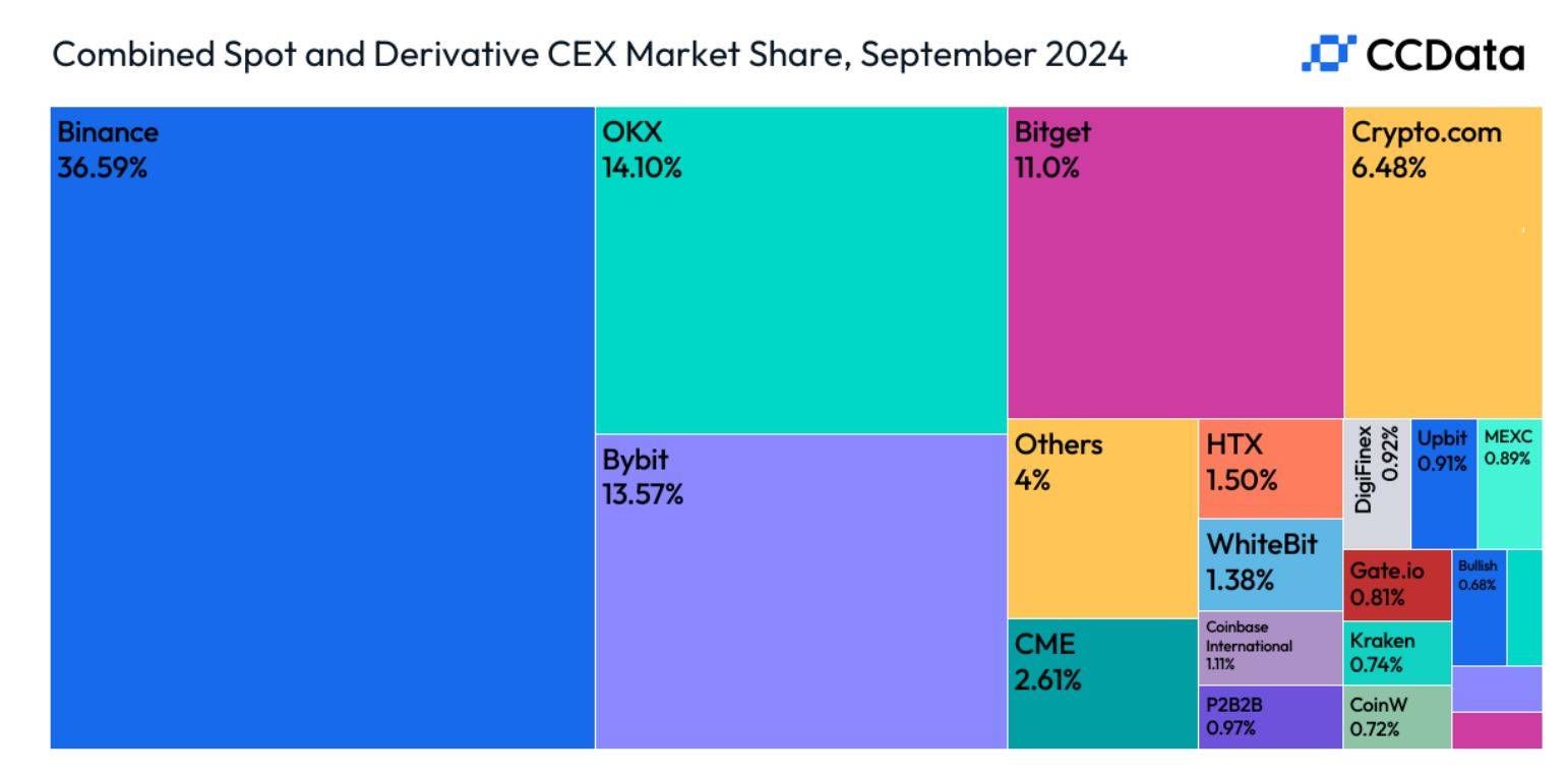 Thị phần về khối lượng giao dịch Spot & Futures của các sàn CEX - nguồn: CCData