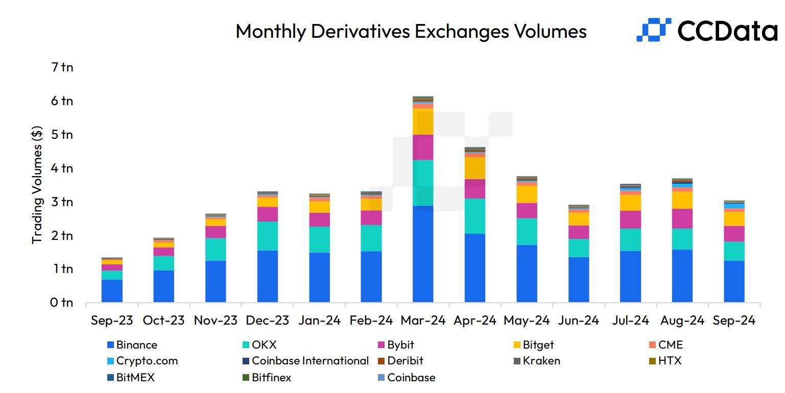 Tổng khối lượng giao dịch phái sinh tren các sàn CEX theo từng tháng - nguồn: CCData