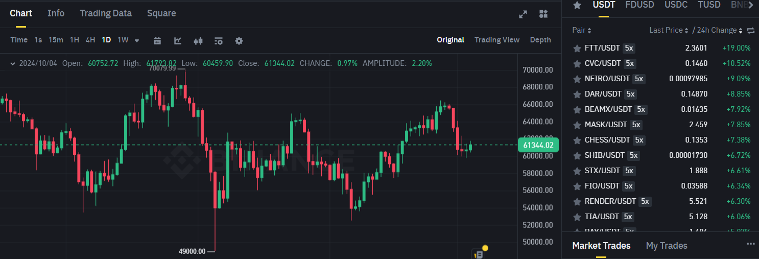 Biểu đồ giá của BTC (Bitcoin) trên khung ngày (D1) và các đồng coin nằm trong top gainers sàn Binance