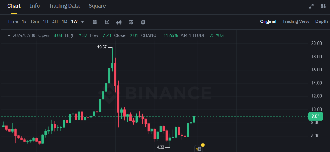 Biểu đồ giá của token APT (Aptos) trên khung tuần (1W)