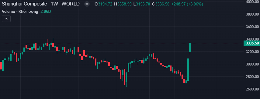 Biểu đồ của chỉ số Shanghai Composite (SSE)