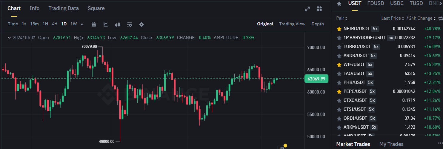 Biểu đồ giá của Bitcoin (BTC) khung ngày (D1) trên sàn Binance