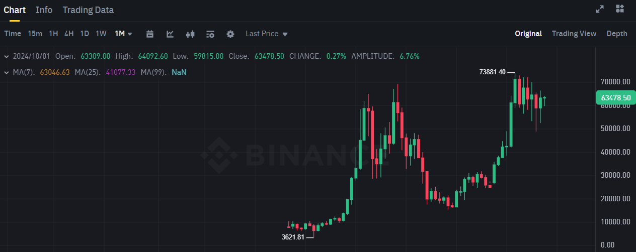 Biểu đồ giá của BTC (Bitcoin) trên khung tháng (1M)