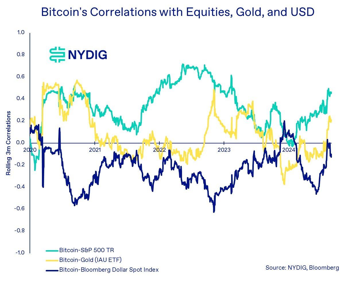 Mối tương quan của BTC với các loại tài sản khác - Nguồn: NYDIG