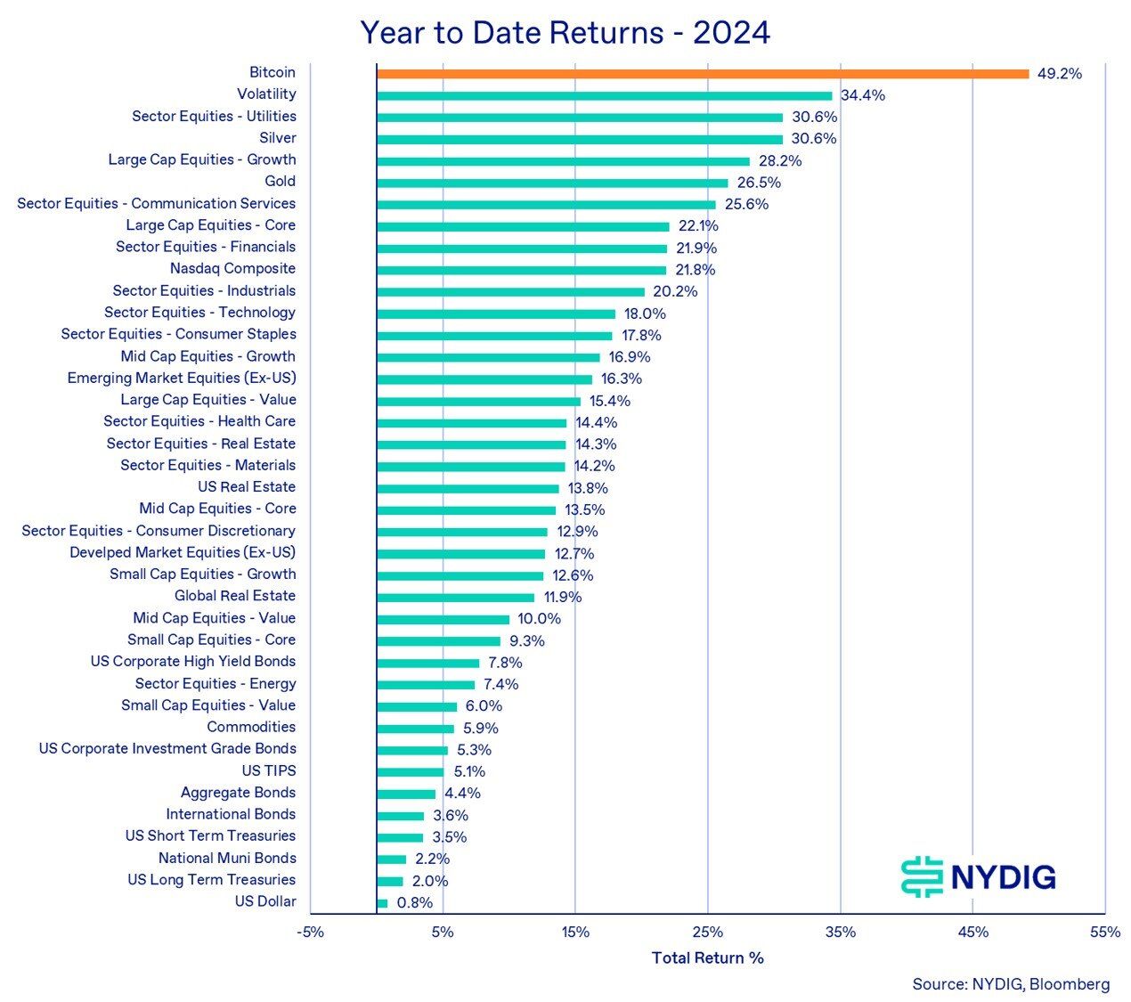 BTC là tài sản có hiệu suất tốt nhất kể từ đầu năm 2024 - nguồn: NYDIG & Bloomberg