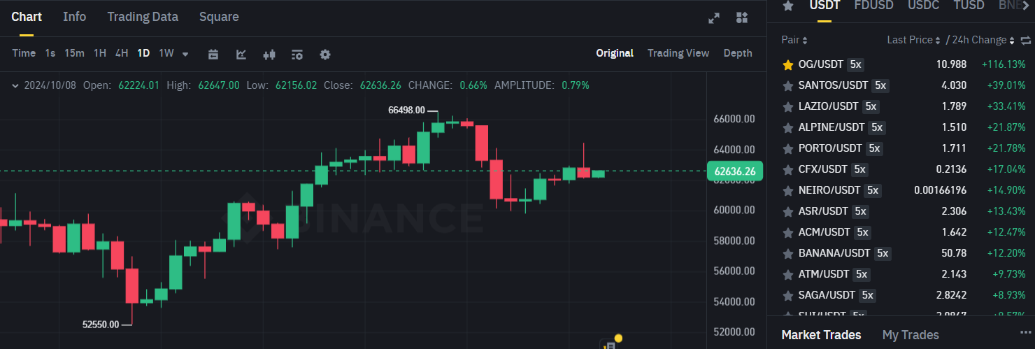 Biểu đồ giá của Bitcoin (BTC) khung ngày (D1) trên sàn Binance