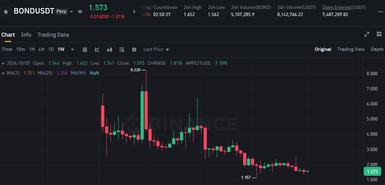 Biểu đồ giá của token BOND (Barn Bridge) trên khung tuần (1W) và các thông số đáng chú ý khác