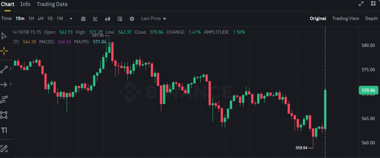 Biểu đồ giá token BNB (BNB Chain) trên khung 15 phút (15m)