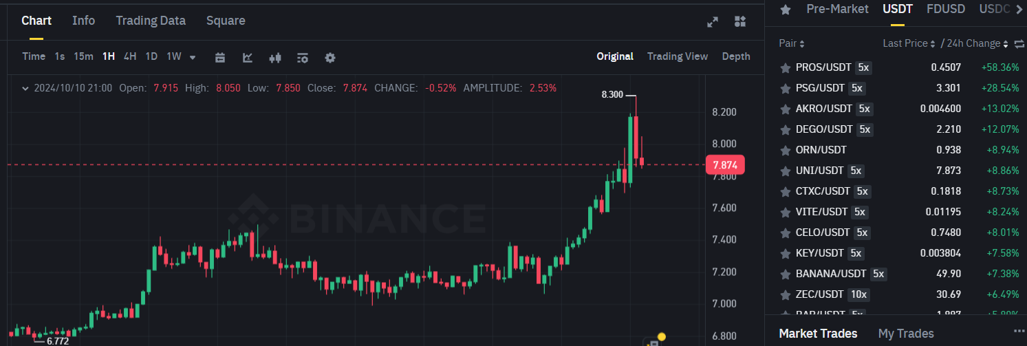 Biểu đồ giá của token UNI (Uniswap) trên khung 1 giờ (1H) và các đồng coin nằm trong top gainers sàn Binance