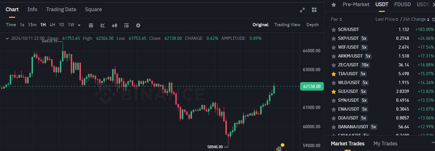 Biểu đồ giá của BTC (Bitcoin) trên khung 1 giờ (1H) và các đồng coin nằm trong top gainers sàn Binance