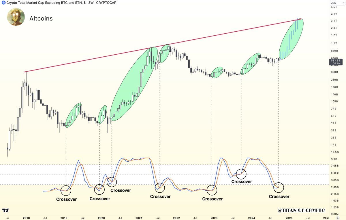 Chỉ báo Stochastic RSI khung 3 tuần (3W) có pha cắt lên (Crossover) lần đầu tiên sau 3 tháng - nguồn: Titan of Crypto