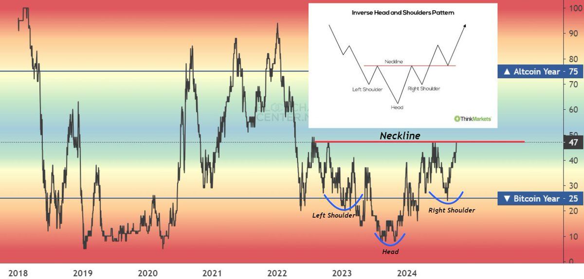 Chỉ số Altcoin season thiết lập mô hình vai đầu vai ngược (Inverse Head and Shoulders) - nguồn: Moustache