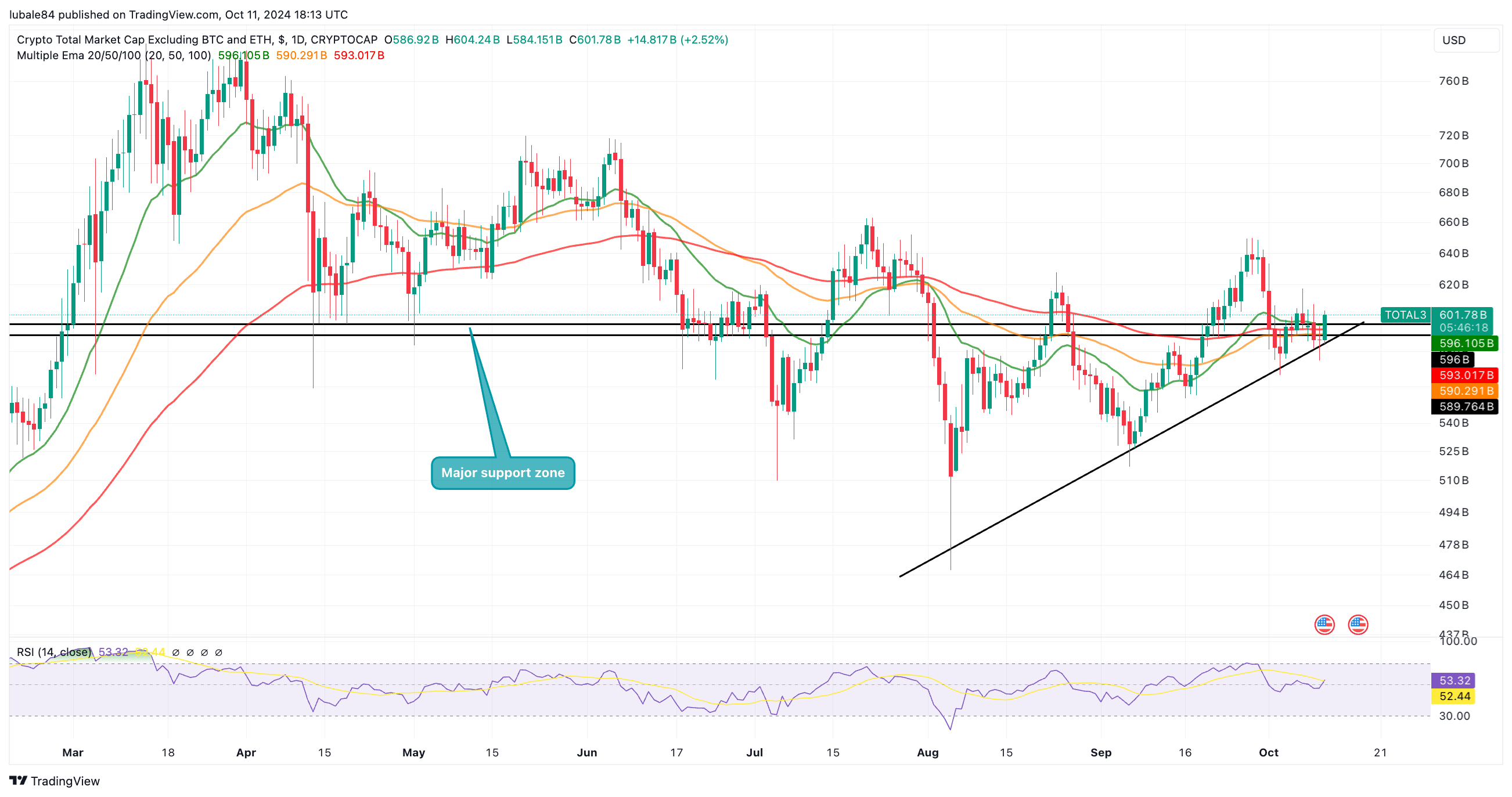 Tổng vốn hóa thị trường Crypto không bao gồm BTC và ETH - nguồn: Trading View