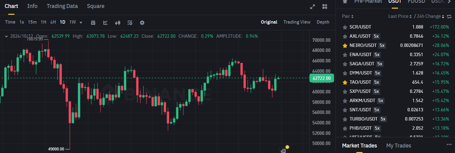 Biểu đồ giá của BTC (Bitcoin) trên khung ngày (D1) và các đồng coin nằm trong top gainers sàn Binance