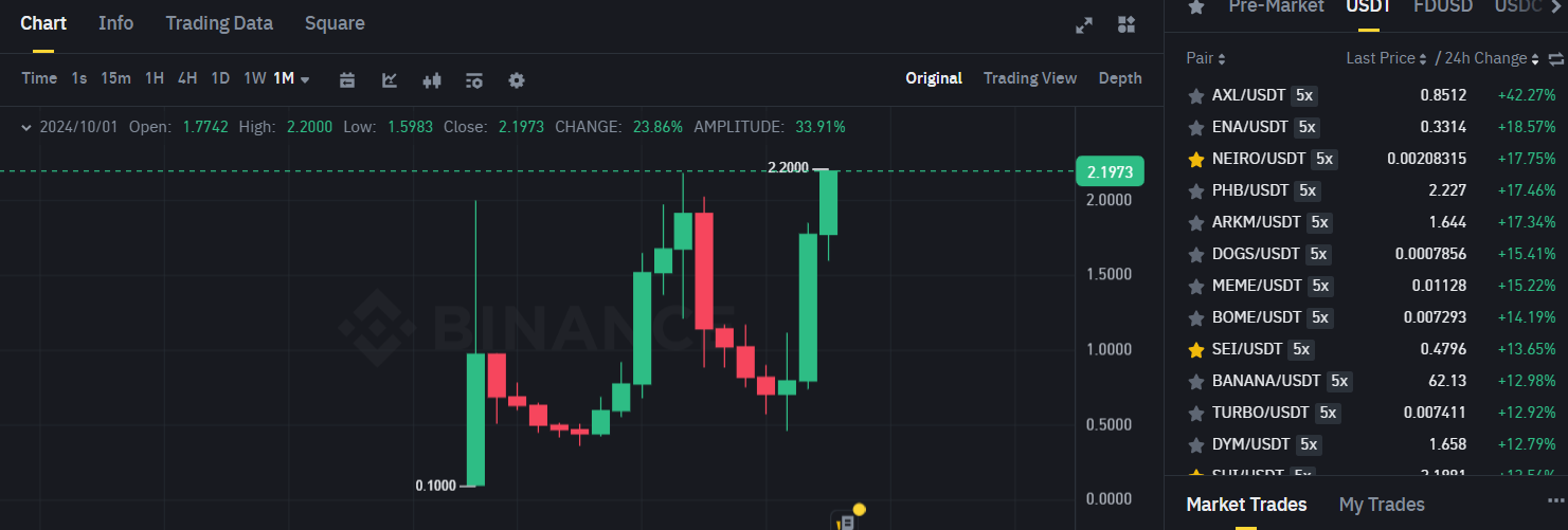 Biểu đồ giá token SUI (Sui Network) trên khung tháng (1M) và các đồng coin nằm trong top gainers sàn Binance