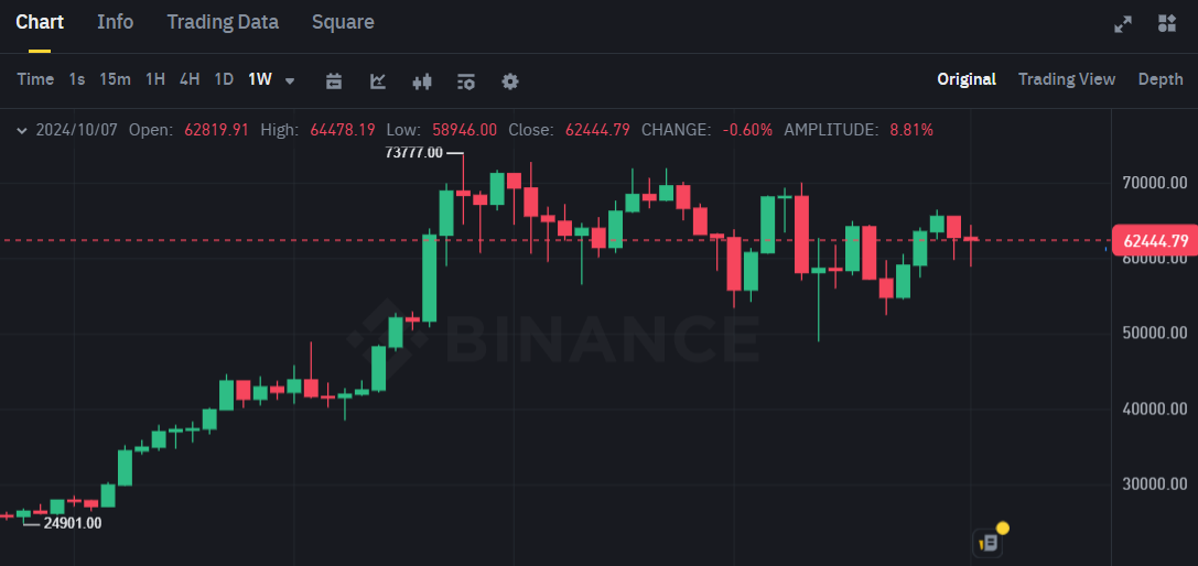 Biểu đồ giá của Bitcoin (BTC) trên khung tuần (1W)