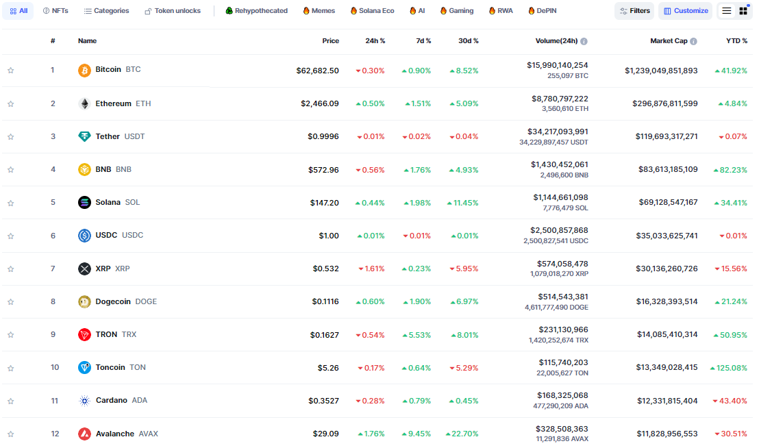 Thống kê hiệu suất của các đồng coin top trong tuần qua (07/10 - 13/10/2024) - theo Coinmarketcap